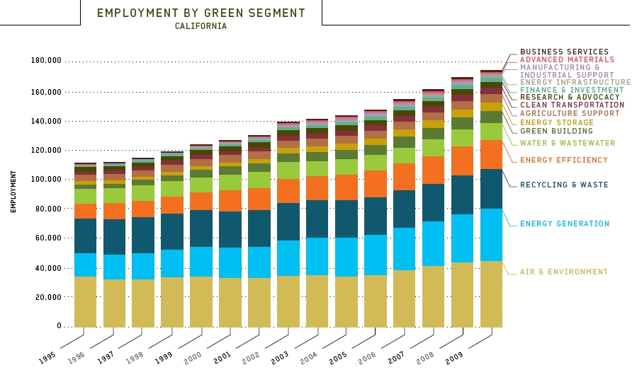 Green Job Growth by Sector